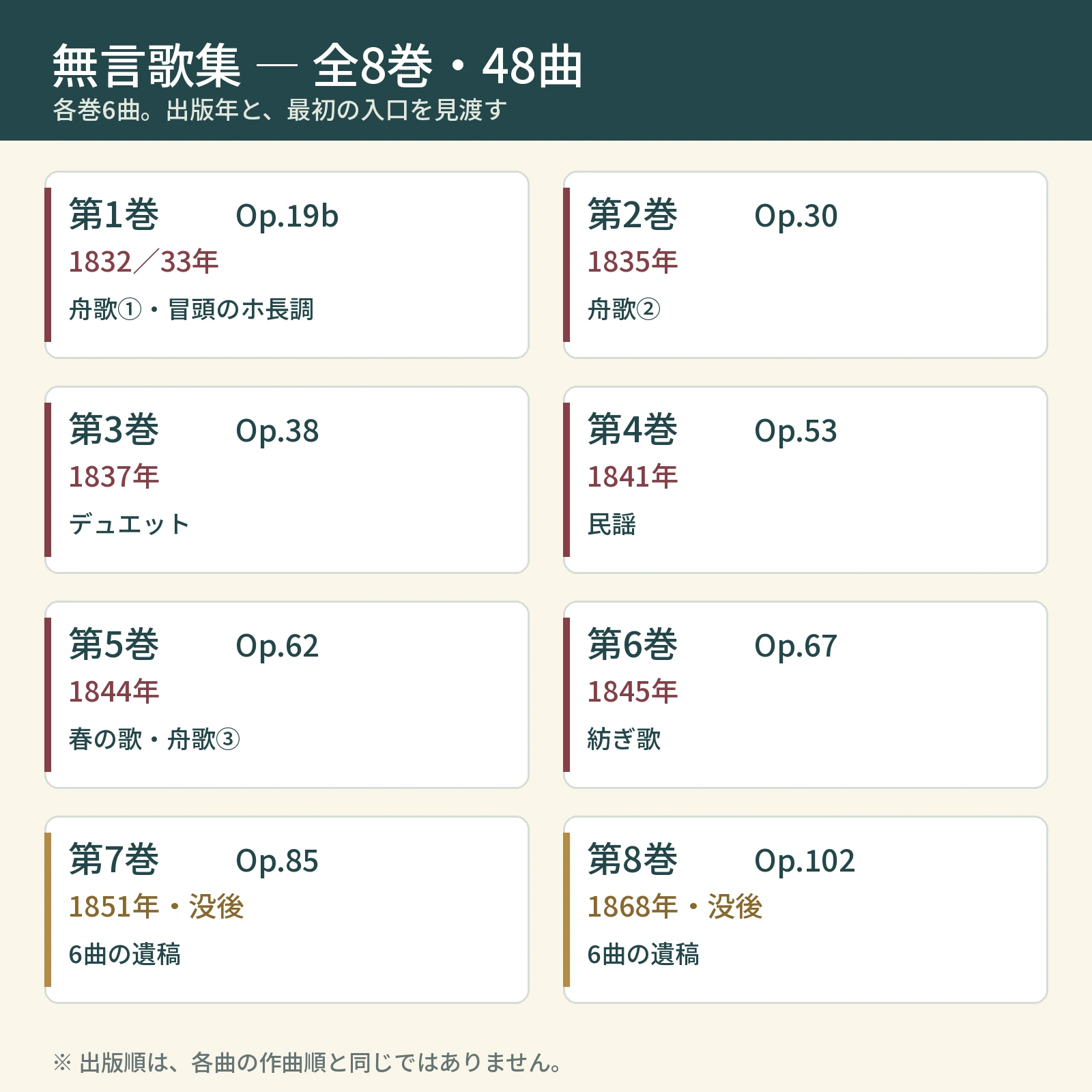生前刊行の第1〜6巻と没後刊行の第7・8巻、代表曲を示す図