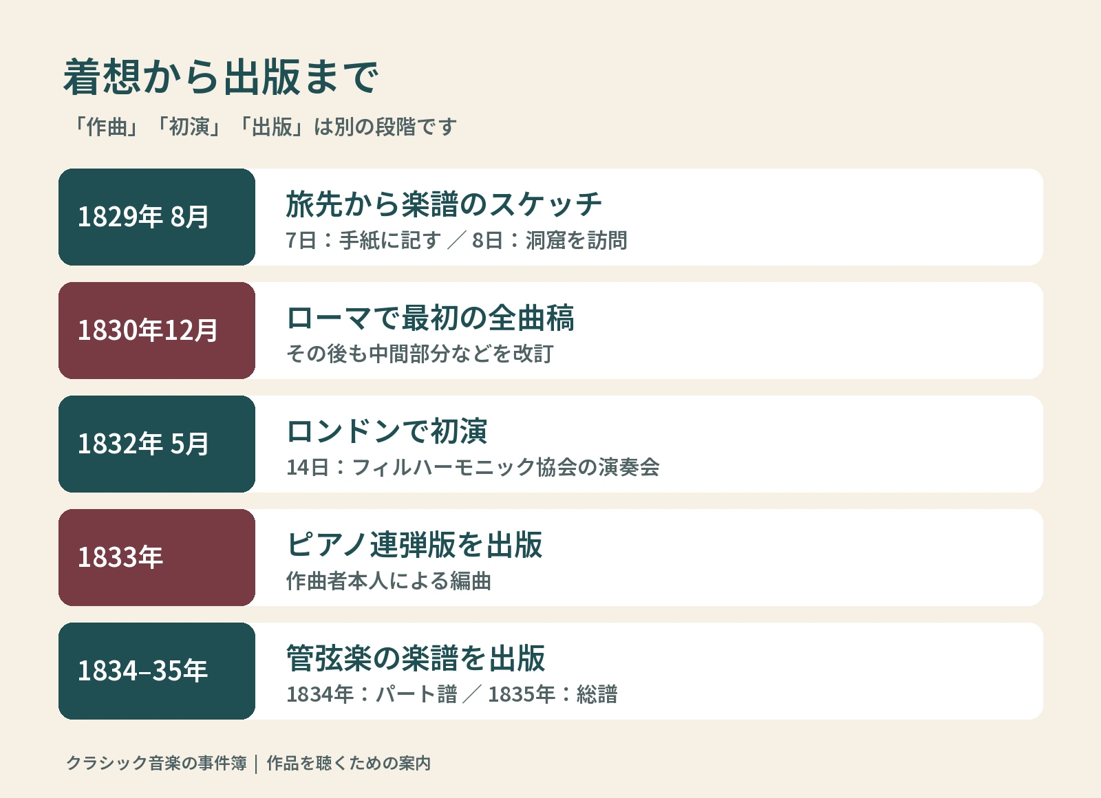 1829年の着想、1830年の全曲稿、1832年初演、1833年連弾版、1834年パート譜、1835年総譜の年表