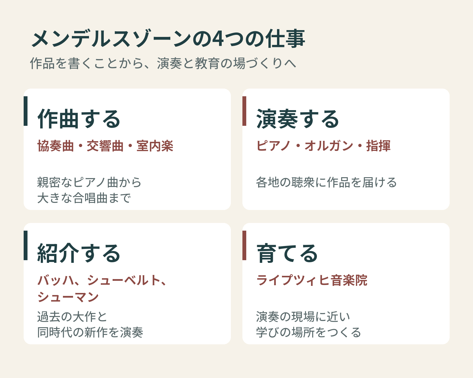 作曲・演奏・作品紹介・教育という4つの活動と具体例をまとめた図