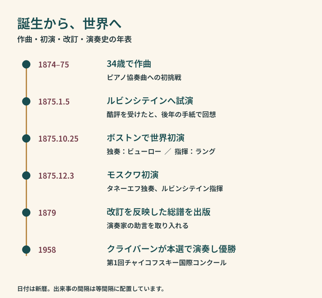 1874年から75年の作曲、1875年の試演と初演、1879年の出版、1958年の演奏をたどる年表