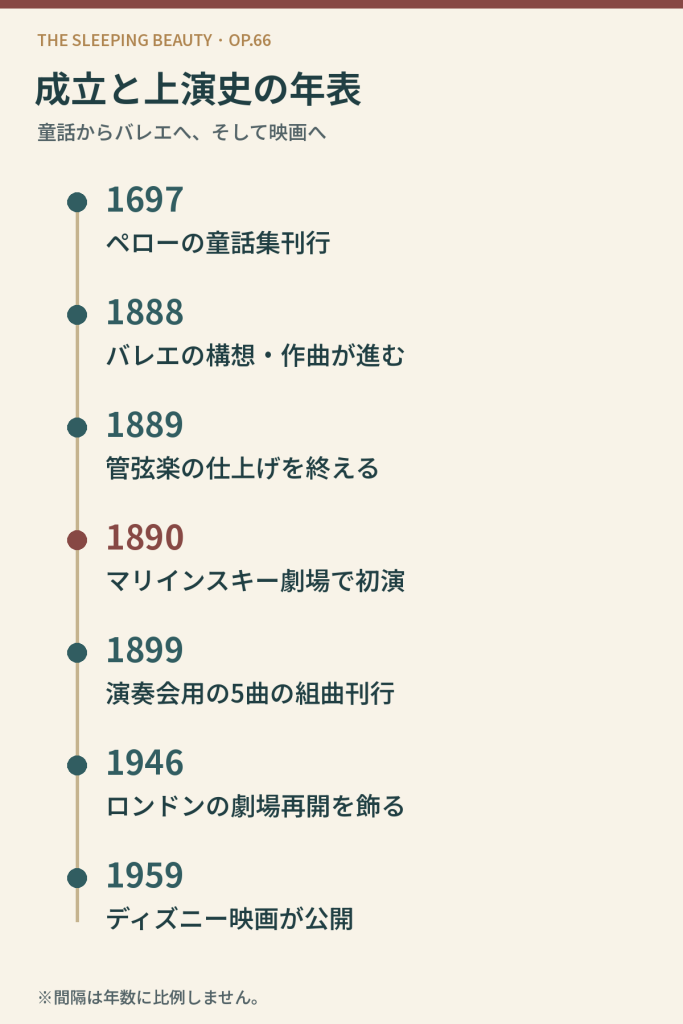 1697年ペロー、1888年構想と作曲、1889年管弦楽完成、1890年初演、1899年組曲、1946年劇場再開、1959年映画