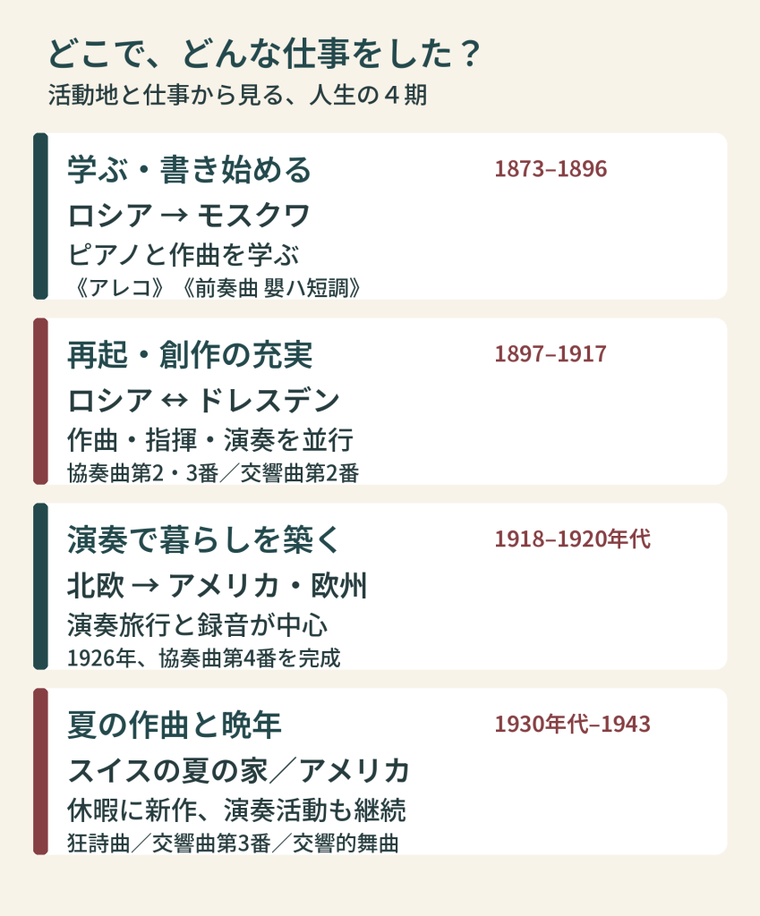 前半はロシアで教育と作曲、再起後は指揮・演奏も並行。出国後は欧米で演奏旅行と録音、1930年代以降はスイスの夏の住まいとアメリカで新作を書く。