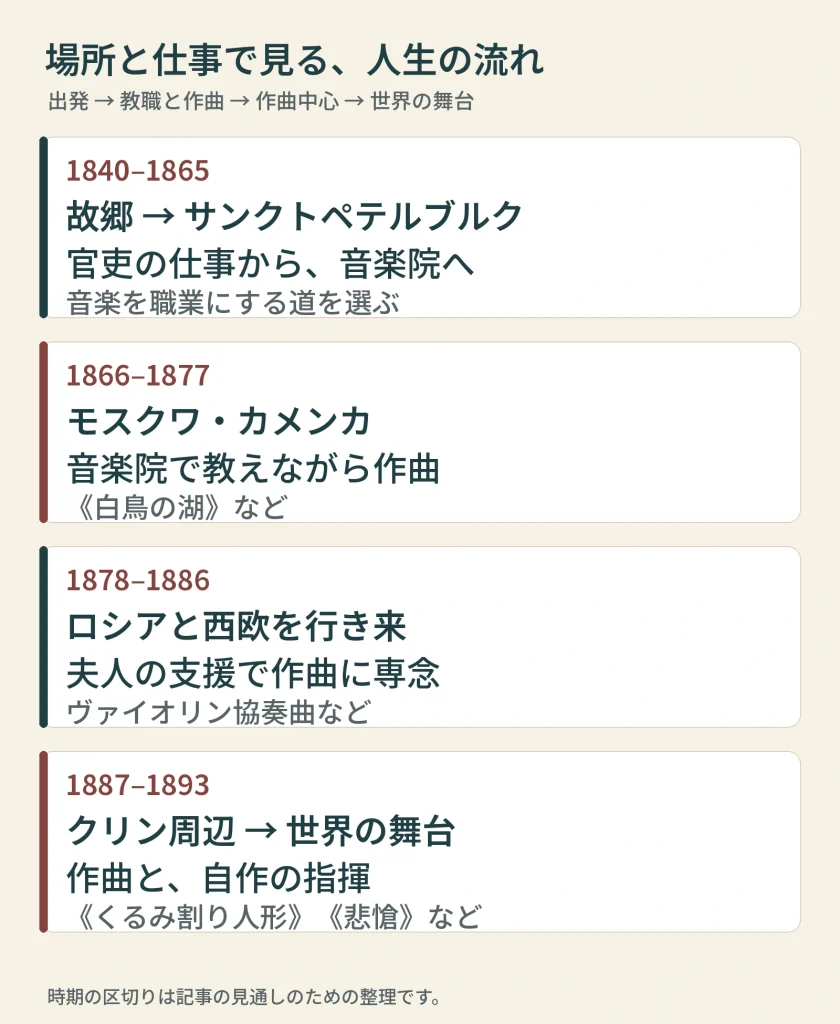 法律と官吏の時代、モスクワの教職時代、作曲中心の時代、国際的な演奏活動の時代を活動地と仕事で整理した図