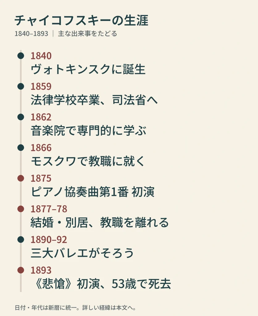 1840年の誕生から1893年の死去まで、8つの出来事を縦に並べた年表