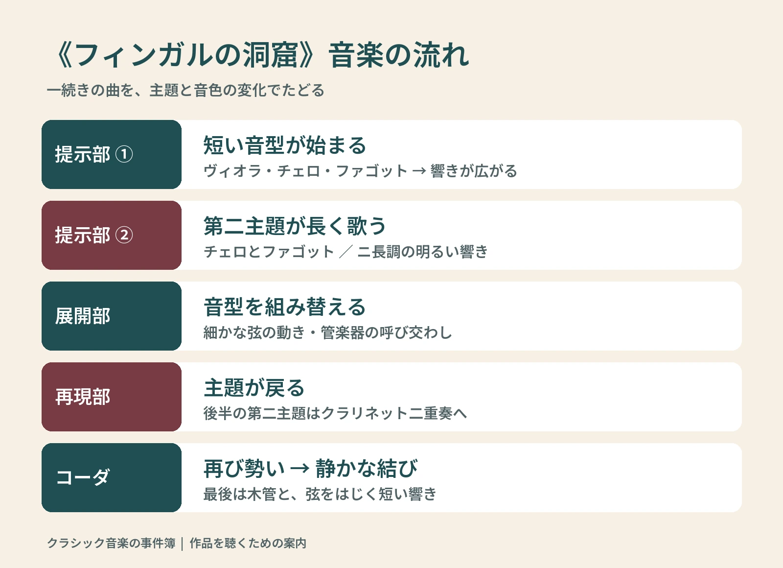 提示部の二主題、展開部、再現部、コーダの順に聴く目印をまとめた図