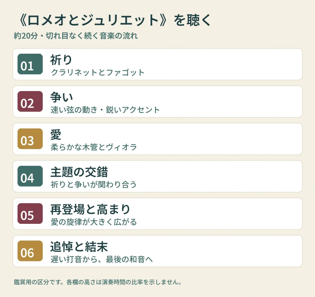 祈り、争い、愛、主題の交錯、再登場と高まり、追悼と結末の順で曲の流れを示す図