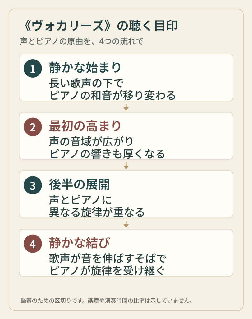 静かな始まり、最初の高まり、後半の展開、静かな結び。長い歌声と和音、音域の広がり、旋律の重なり、ピアノへの受け渡しを示す図。