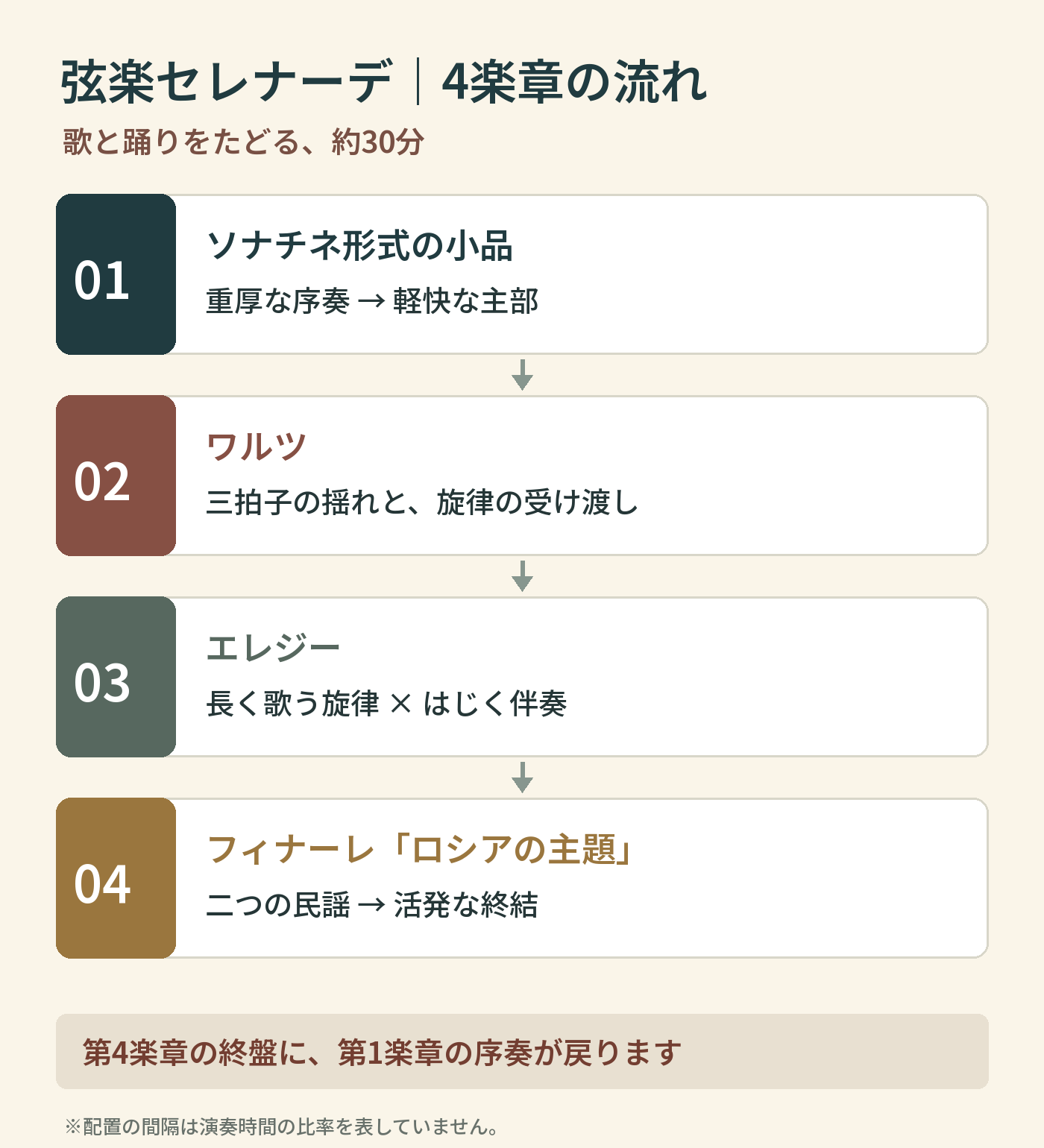 第1楽章の重厚な序奏、第2楽章のワルツ、第3楽章のエレジー、第4楽章のロシア民謡。終楽章の終盤には第1楽章の序奏が戻る。