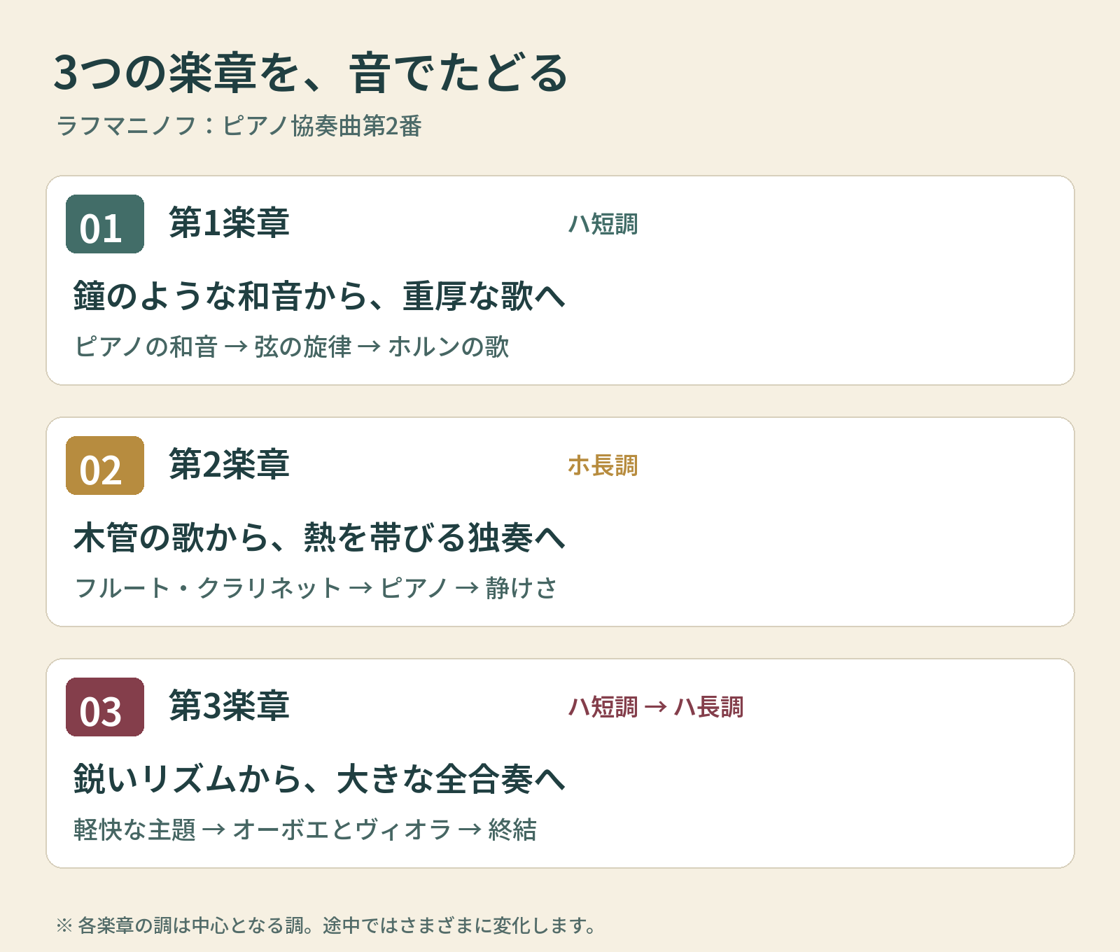 第1楽章は鐘のような和音と重厚な歌、第2楽章は木管からピアノへの旋律の受け渡し、第3楽章は軽快な主題からハ長調の終結へ進む。