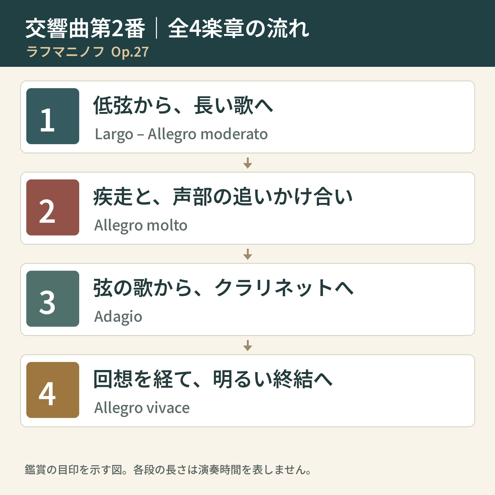 第1楽章は低弦から長い歌へ、第2楽章は疾走とフガート、第3楽章は弦とクラリネットの歌、第4楽章は回想からホ長調の終結へ進む。