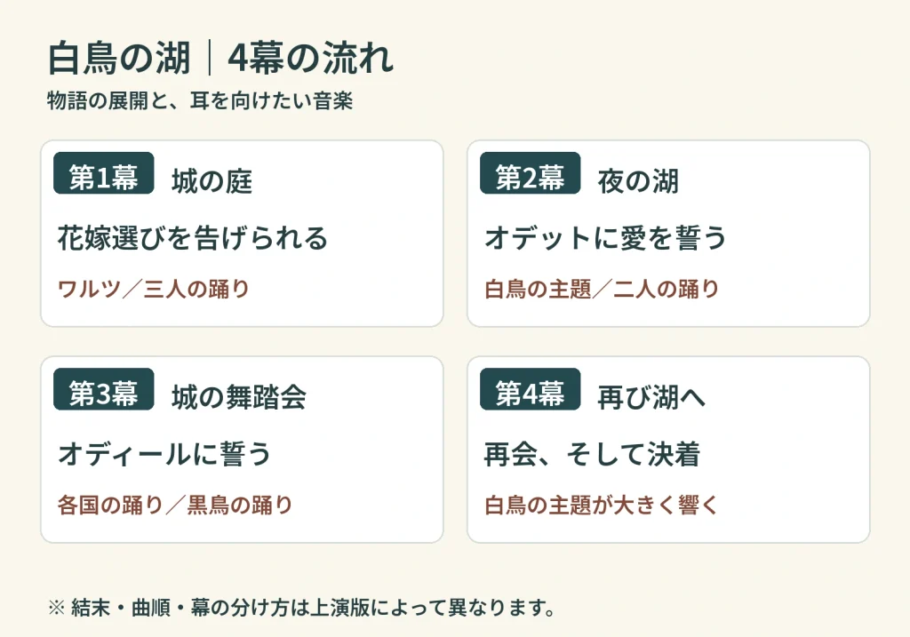 第1幕の祝宴、第2幕の誓い、第3幕の取り違え、第4幕の再会と決着を示す図
