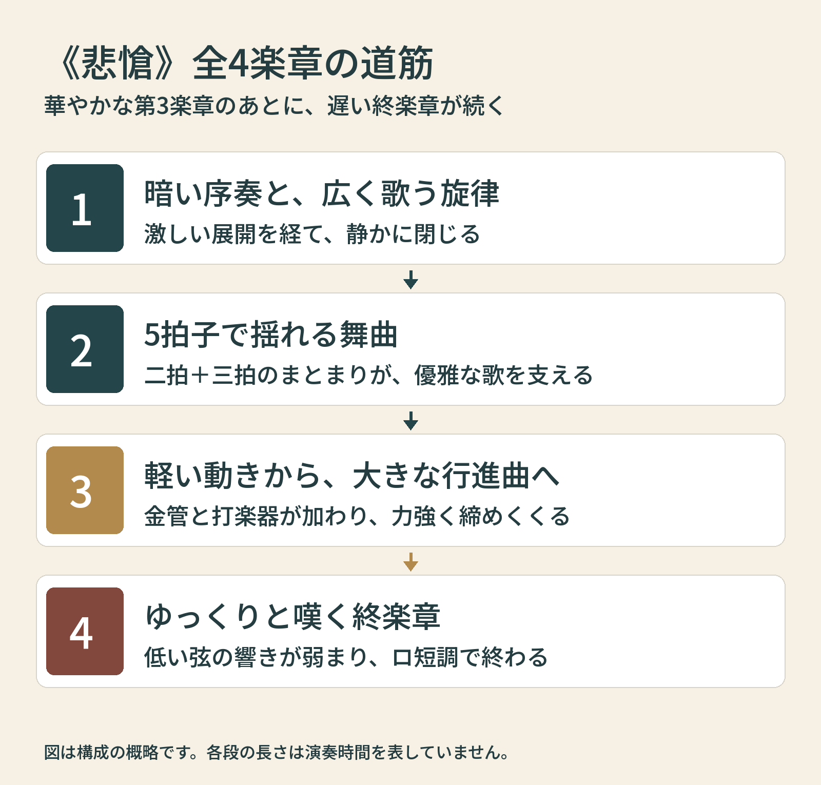 第1楽章の序奏と歌、第2楽章の5拍子、第3楽章の行進曲、第4楽章の遅い嘆きと消失を順に示す図