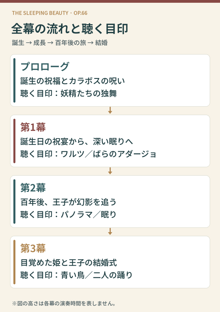 プロローグは誕生と呪い、第1幕は誕生日と眠り、第2幕は百年後の旅と目覚め、第3幕は結婚式という流れ
