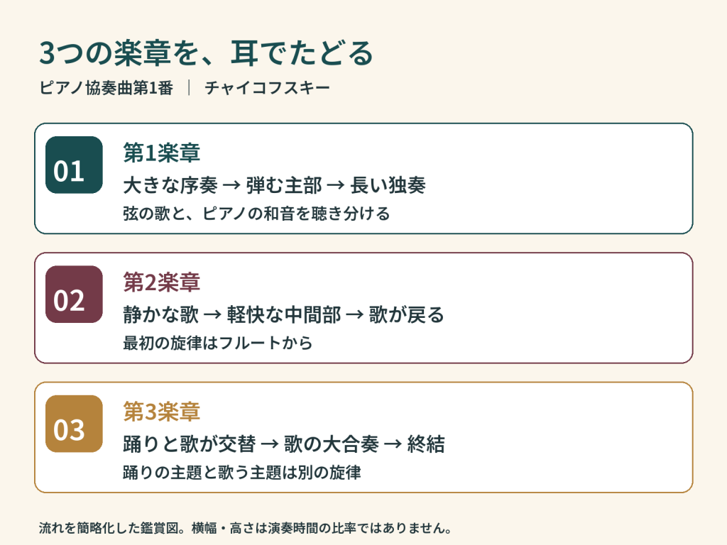 第1楽章は序奏と主部、第2楽章は静と動、第3楽章は踊りと歌の交替を追う図