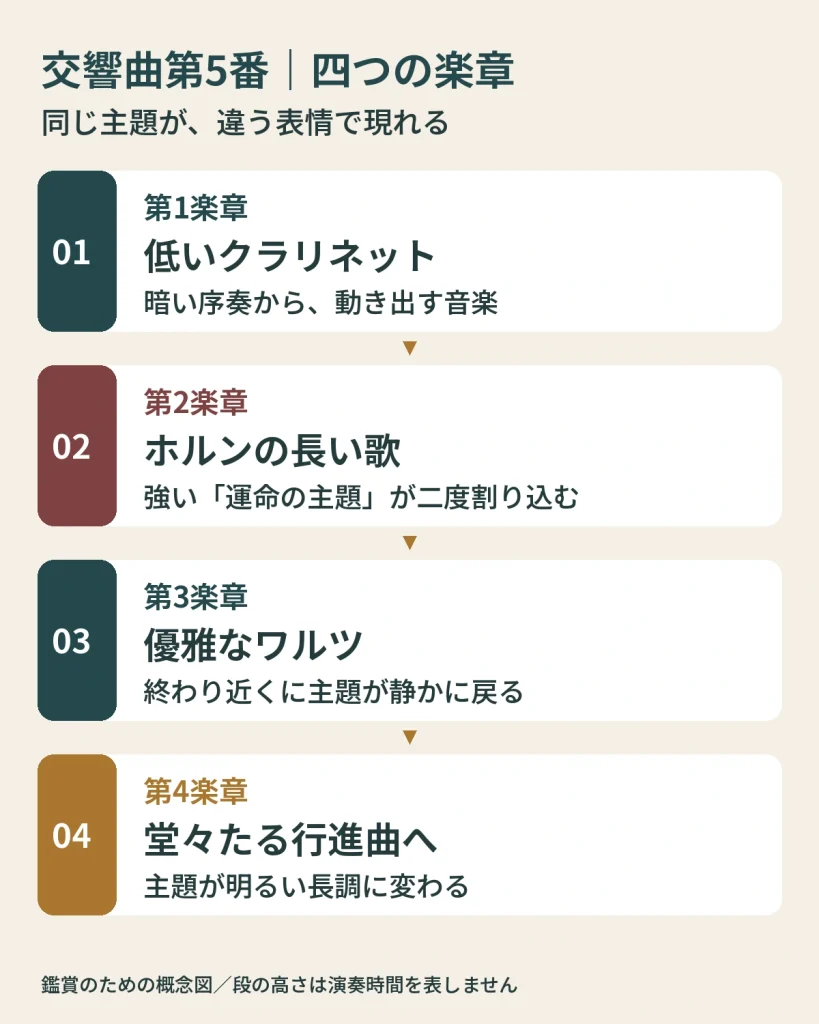 第1楽章のクラリネット、第2楽章のホルンと二度の中断、第3楽章のワルツ、第4楽章の長調への変化をまとめた図