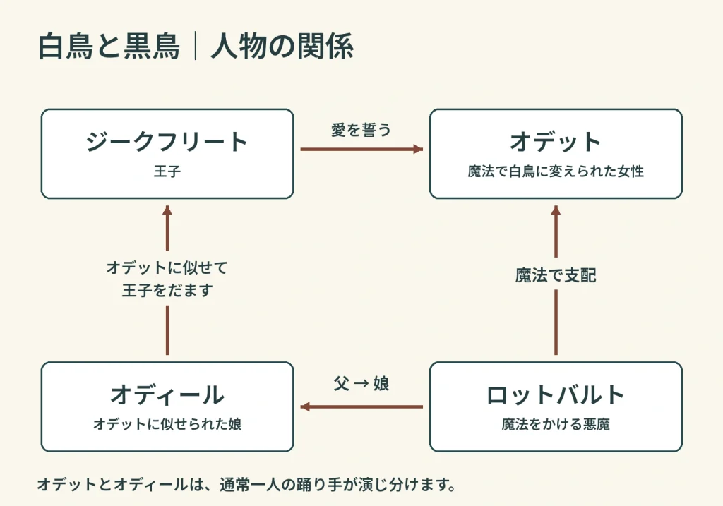 王子はオデットへ愛を誓い、ロットバルトが支配する。悪魔の娘オディールが王子をだます関係図