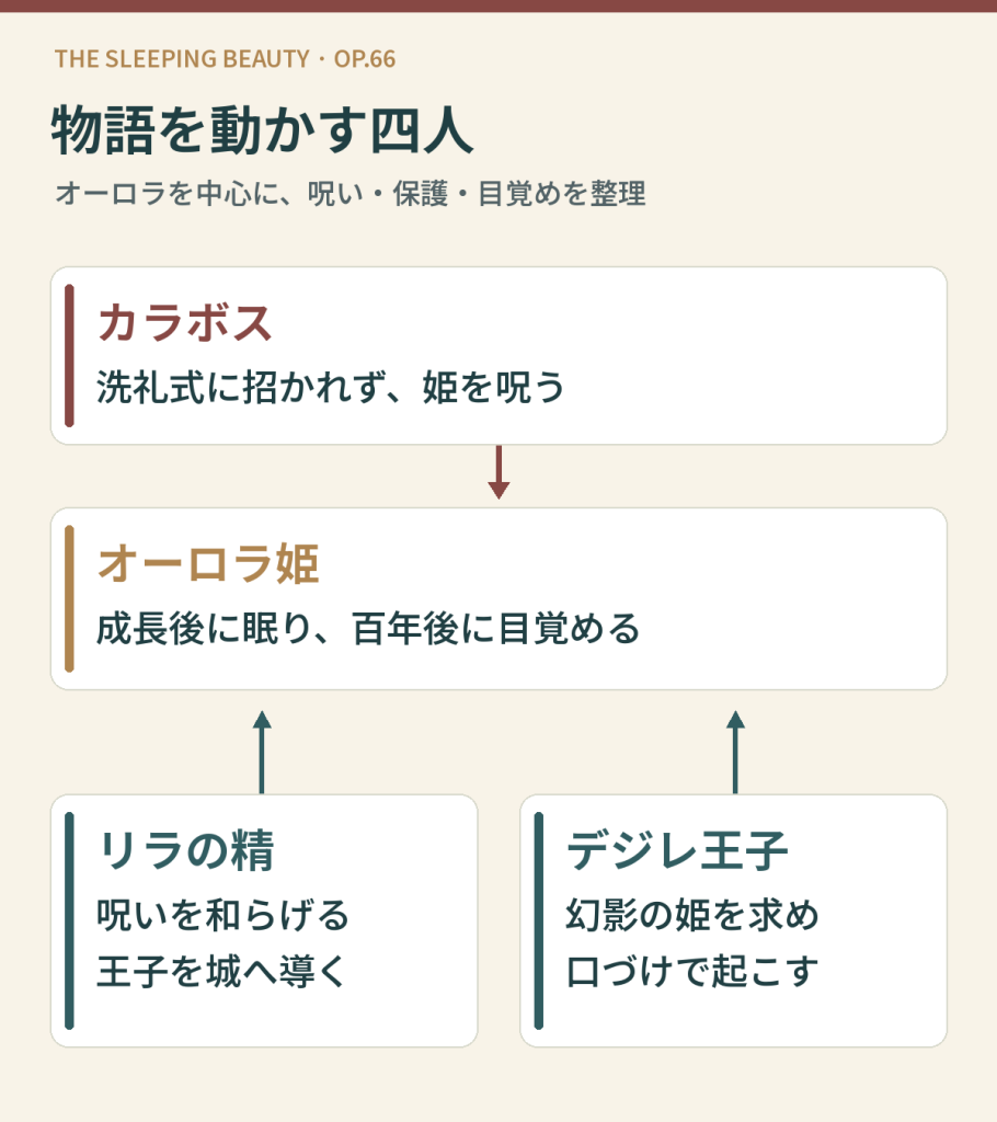 カラボスはオーロラを呪い、リラの精は呪いを和らげ王子を導き、デジレは姫を起こす