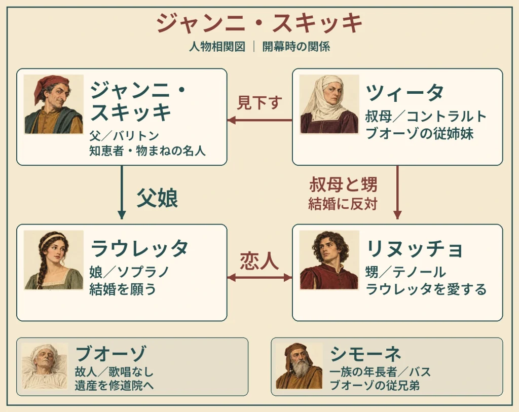 スキッキとラウレッタは父娘。ラウレッタとリヌッチョは恋人。叔母ツィータは結婚に反対。ブオーゾは故人、ツィータとシモーネはその従姉妹・従兄弟