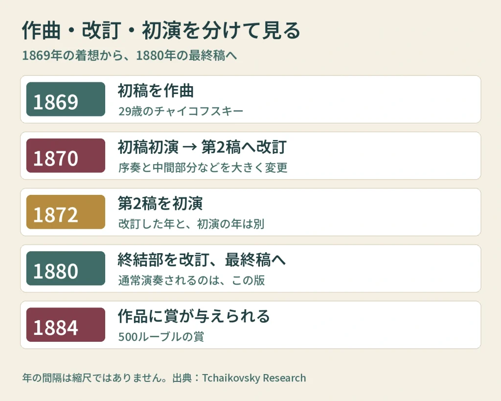 1869年作曲、1870年初稿初演と改訂、1872年第2稿初演、1880年最終稿、1884年受賞の年表