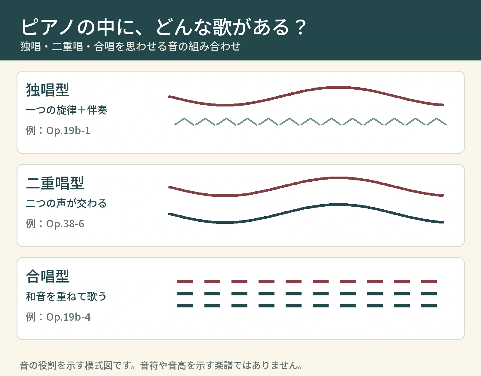 独唱型は一つの旋律と伴奏、二重唱型は二声のやり取り、合唱型は重なる和音を示す模式図
