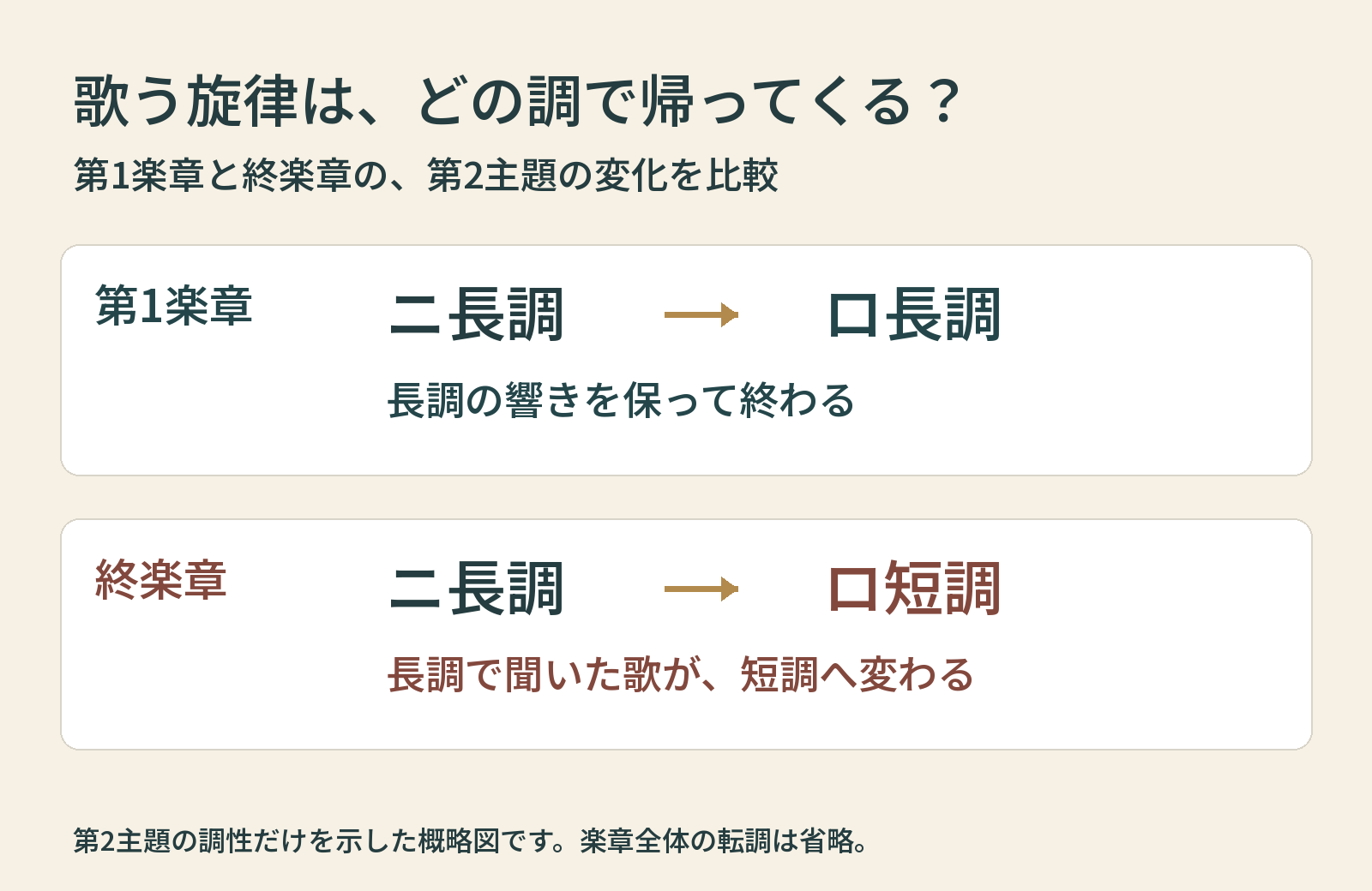第1楽章はニ長調からロ長調へ、終楽章はニ長調からロ短調へ戻る、第2主題の比較図