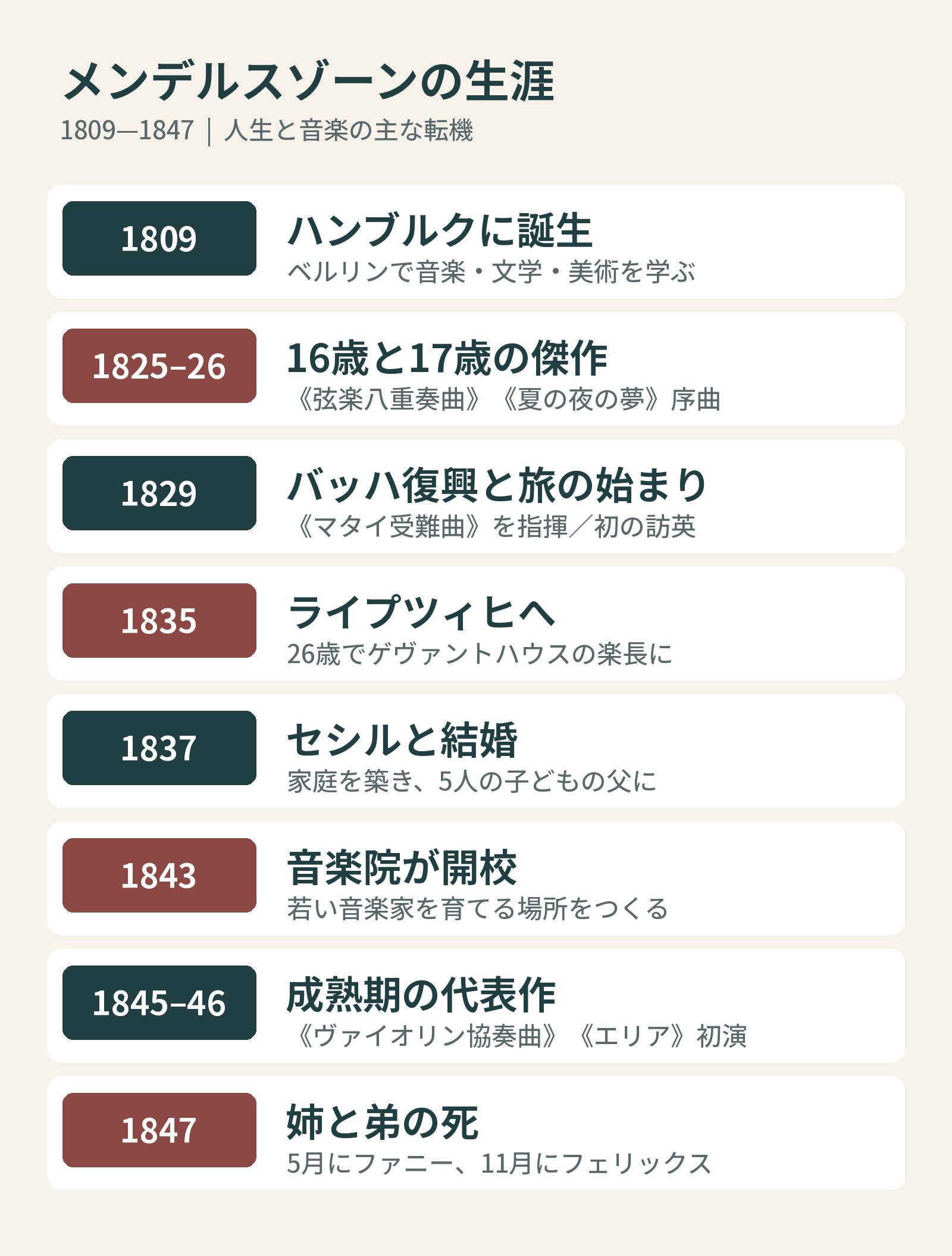 1809年の誕生から1847年の死まで、8つの転機をまとめた年表