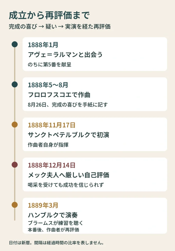 1888年1月の献呈先との出会い、5〜8月の作曲、11月の初演、12月の自己批判、1889年3月の再評価の年表