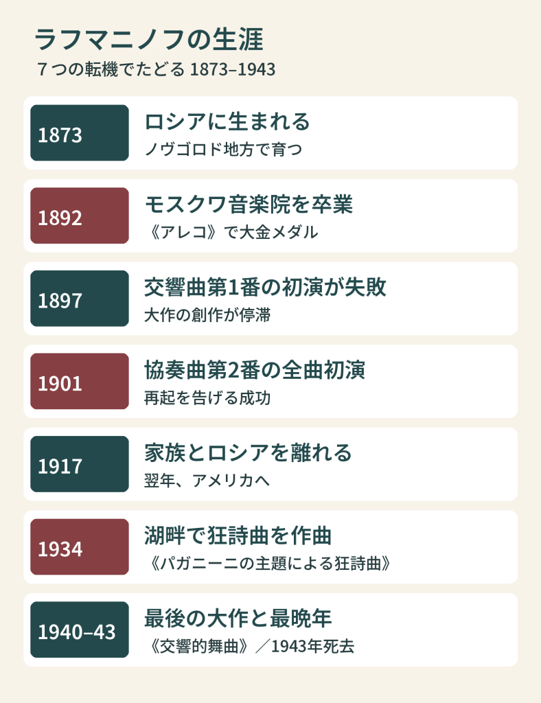 1873年の誕生、1892年卒業、1897年交響曲初演失敗、1901年協奏曲第2番、1917年出国、1934年狂詩曲、1940年交響的舞曲と1943年死去を並べた年表。
